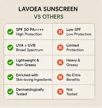 Lavoea SPF 50 PA++++ Broad Spectrum Sunscreen | UVA + UVB Protection | Lightweight, Non-Greasy Daily Sunscreen | With Niacinamide, Hyaluronic Acid & Aloe Vera | 100ml